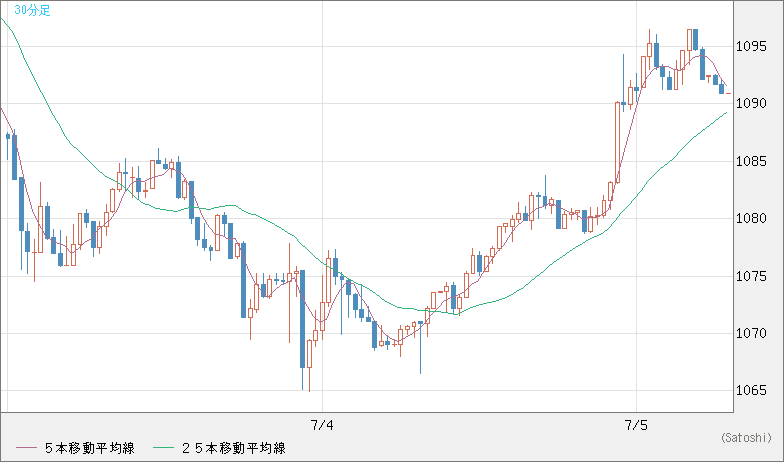 ユーロ/ビットコインチャート（EUR/XBT）30分足