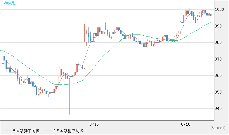 ユーロ/ビットコインチャート（EUR/XBT）30分足