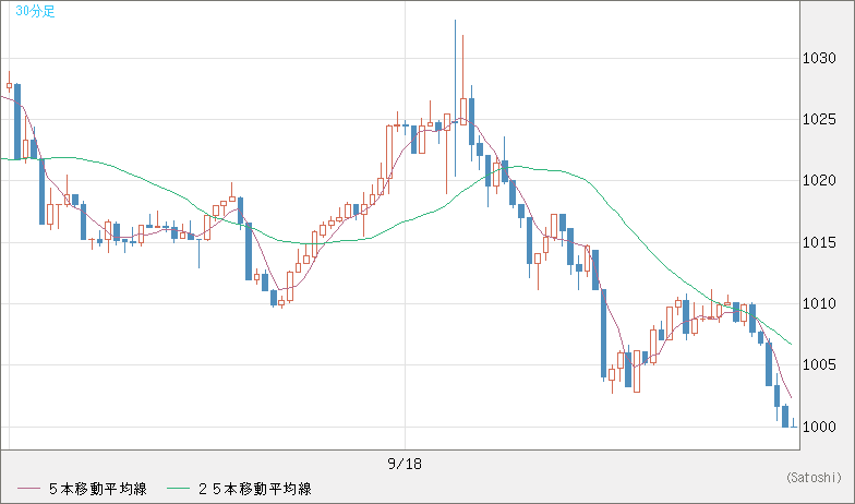 ユーロ/ビットコインチャート（EUR/XBT）30分足