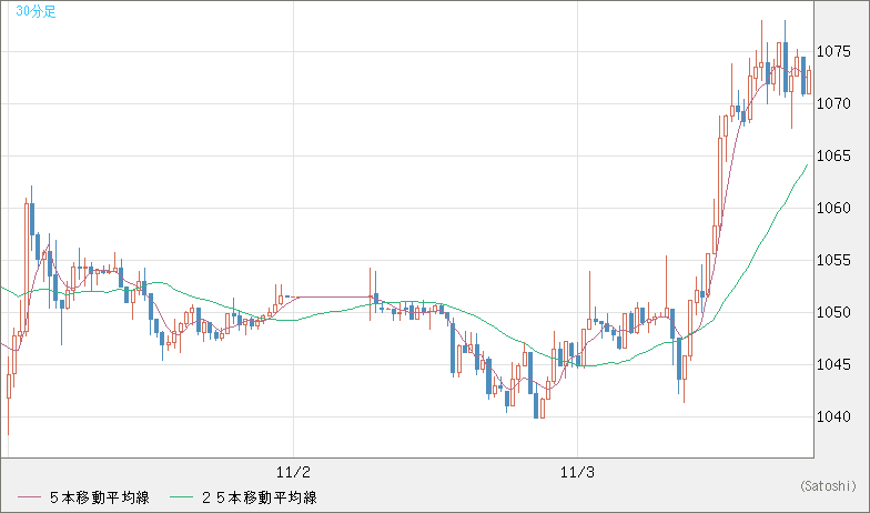 ユーロ/ビットコインチャート（EUR/XBT）30分足