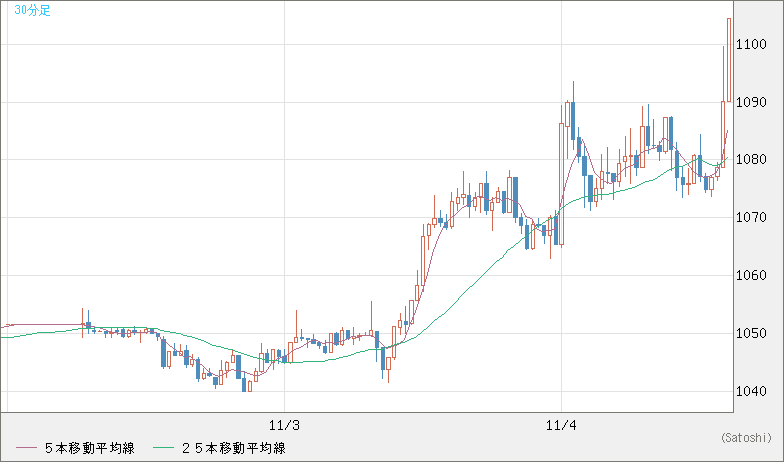 ユーロ/ビットコインチャート（EUR/XBT）30分足