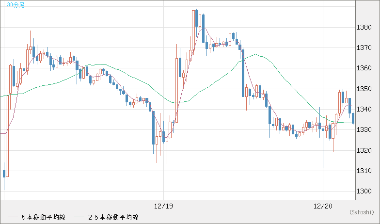 ユーロ/ビットコインチャート（EUR/XBT）30分足