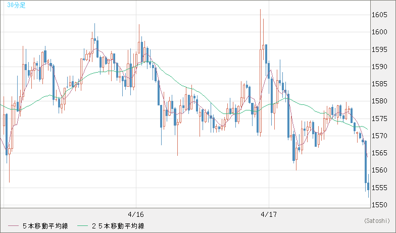 ユーロ/ビットコインチャート（EUR/XBT）30分足