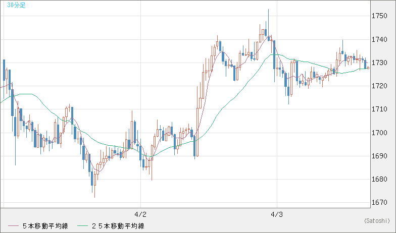 ユーロ/ビットコインチャート（EUR/XBT）30分足