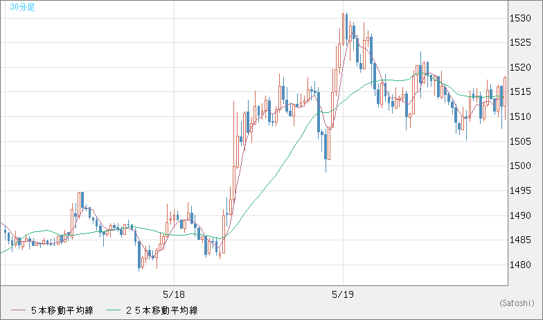 ユーロ/ビットコインチャート（EUR/XBT）30分足