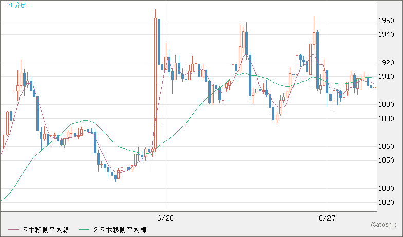 ユーロ/ビットコインチャート（EUR/XBT）30分足