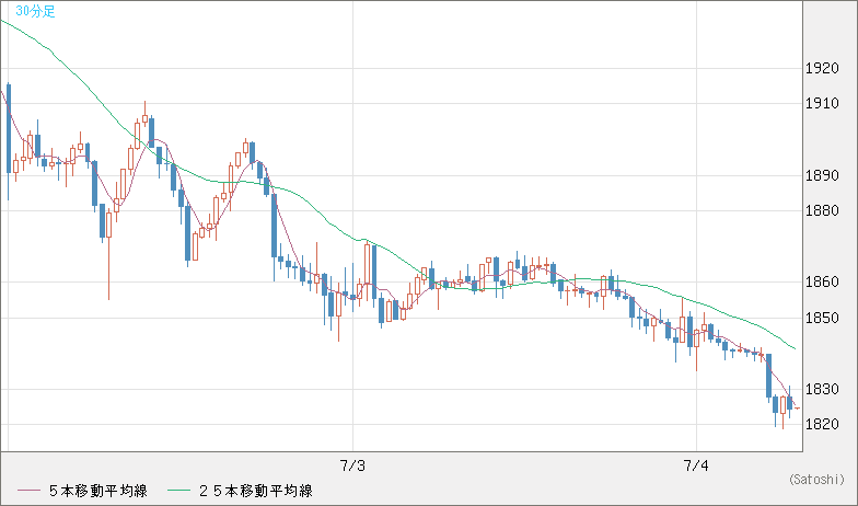 ユーロ/ビットコインチャート（EUR/XBT）30分足