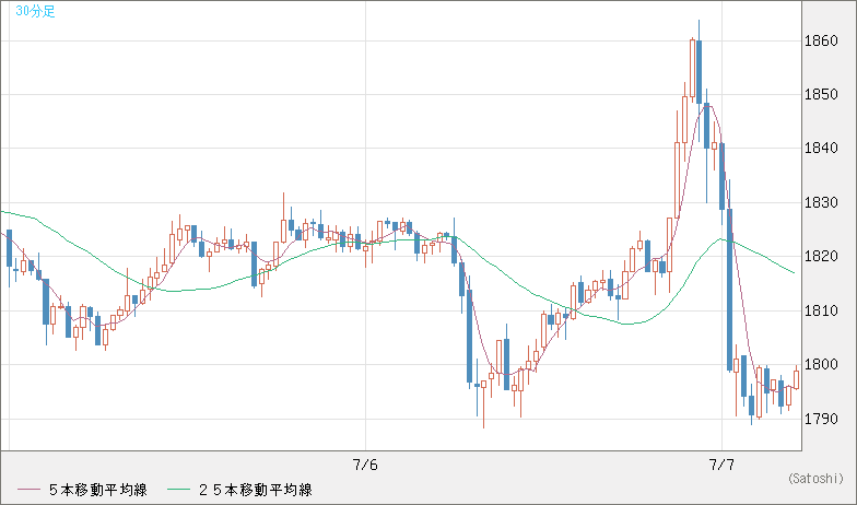 ユーロ/ビットコインチャート（EUR/XBT）30分足