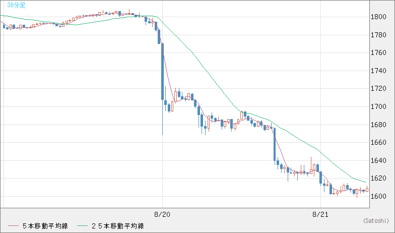 ユーロ/ビットコインチャート（EUR/XBT）30分足