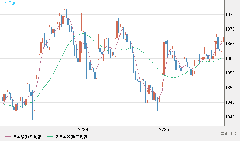 ユーロ/ビットコインチャート（EUR/XBT）30分足