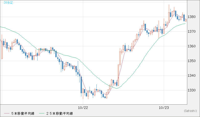 ユーロ/ビットコインチャート（EUR/XBT）30分足