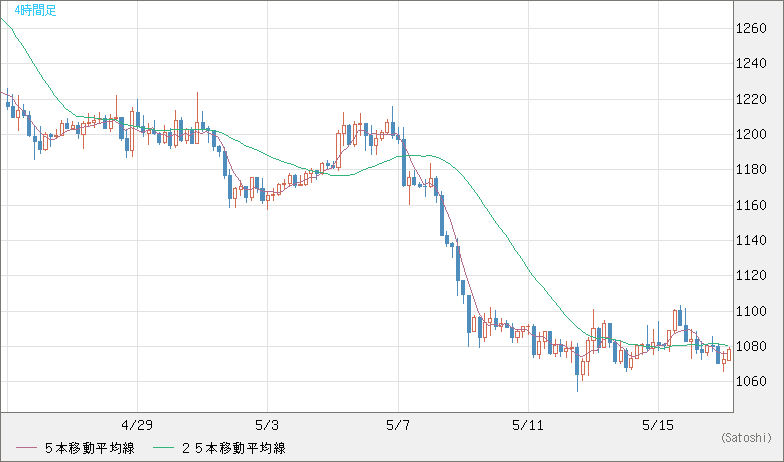 ユーロ/ビットコインチャート（EUR/XBT）4時間足