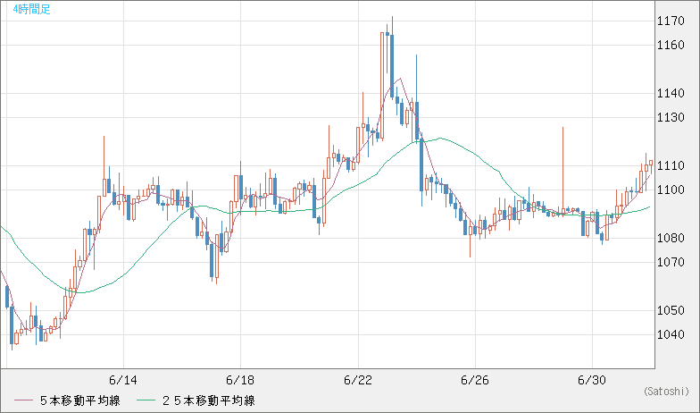 ユーロ/ビットコインチャート（EUR/XBT）4時間足