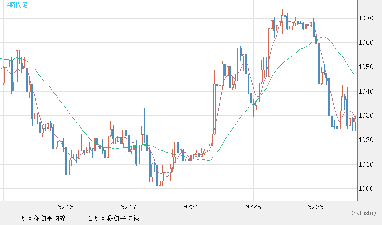 ユーロ/ビットコインチャート（EUR/XBT）4時間足