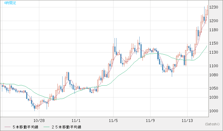 ユーロ/ビットコインチャート（EUR/XBT）4時間足