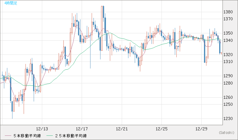 ユーロ/ビットコインチャート（EUR/XBT）4時間足