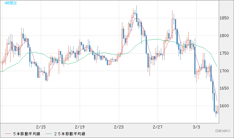 ユーロ/ビットコインチャート（EUR/XBT）4時間足