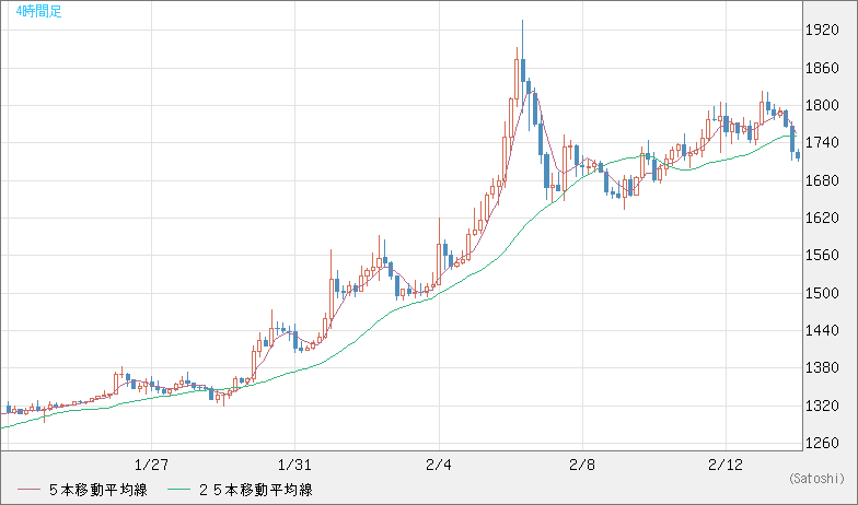 ユーロ/ビットコインチャート（EUR/XBT）4時間足