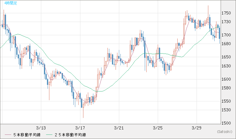 ユーロ/ビットコインチャート（EUR/XBT）4時間足