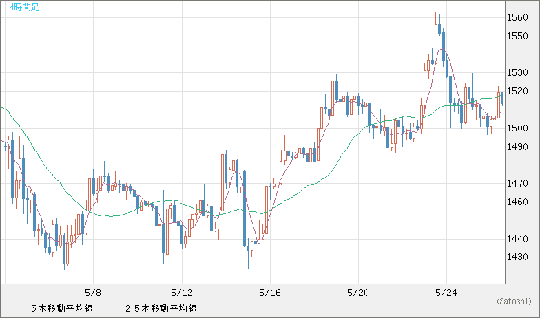 ユーロ/ビットコインチャート（EUR/XBT）4時間足