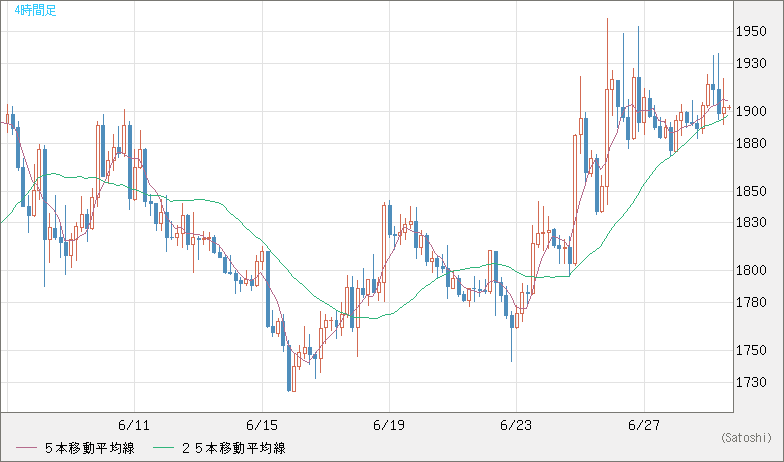 ユーロ/ビットコインチャート（EUR/XBT）4時間足