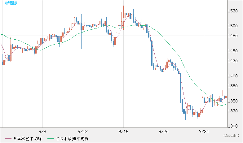 ユーロ/ビットコインチャート（EUR/XBT）4時間足