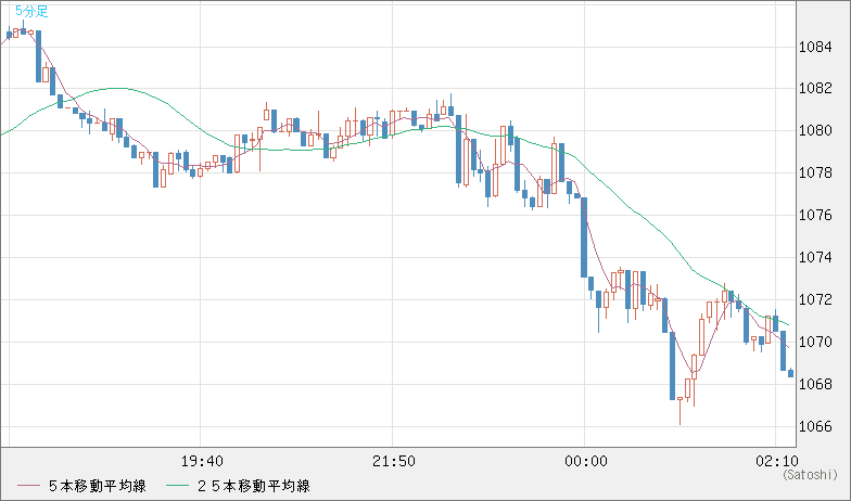 ユーロ/ビットコインチャート（EUR/XBT）5分足