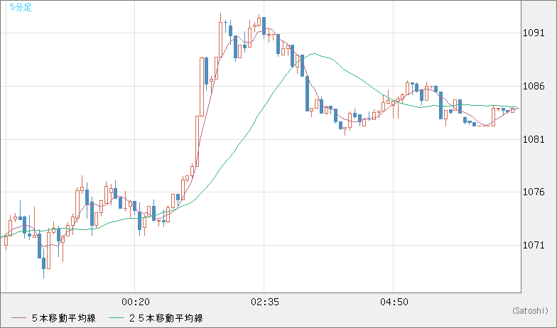 ユーロ/ビットコインチャート（EUR/XBT）5分足