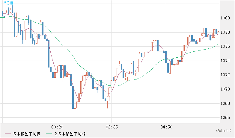 ユーロ/ビットコインチャート（EUR/XBT）5分足
