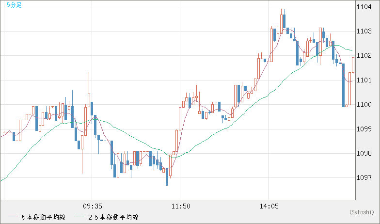 ユーロ/ビットコインチャート（EUR/XBT）5分足