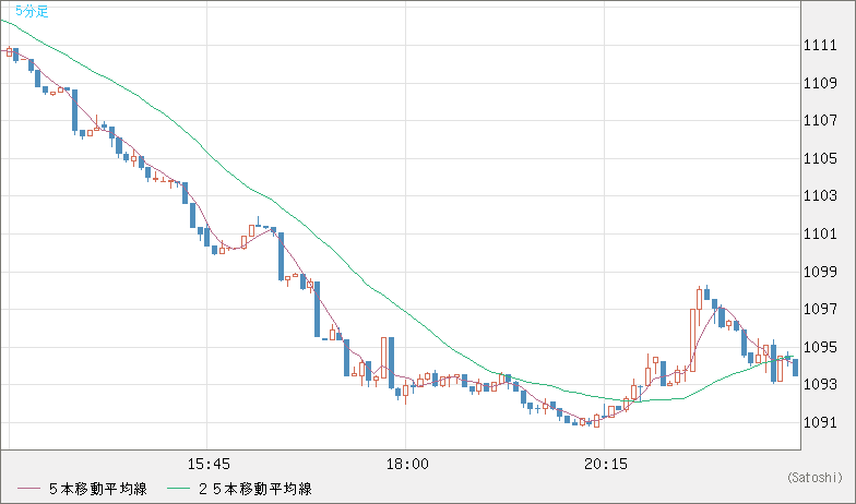 ユーロ/ビットコインチャート（EUR/XBT）5分足