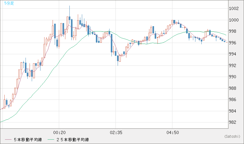 ユーロ/ビットコインチャート（EUR/XBT）5分足
