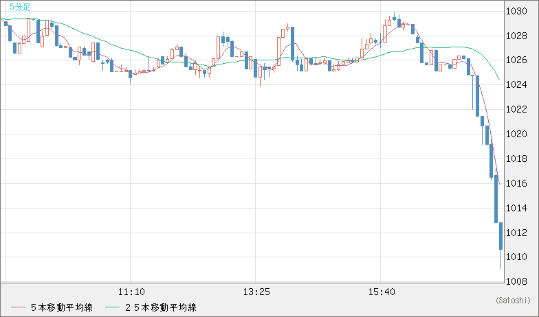 ユーロ/ビットコインチャート（EUR/XBT）5分足