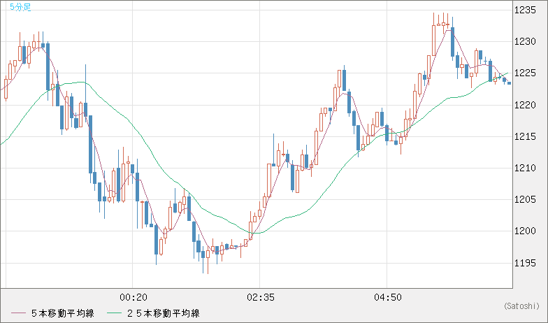 ユーロ/ビットコインチャート（EUR/XBT）5分足