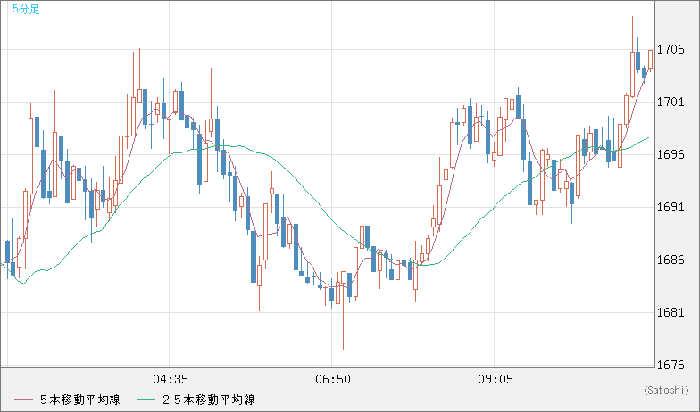 ユーロ/ビットコインチャート（EUR/XBT）5分足