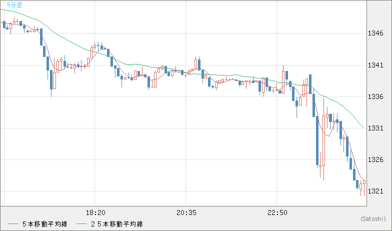 ユーロ/ビットコインチャート（EUR/XBT）5分足