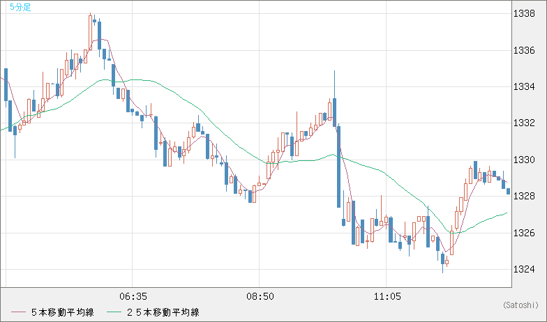 ユーロ/ビットコインチャート（EUR/XBT）5分足