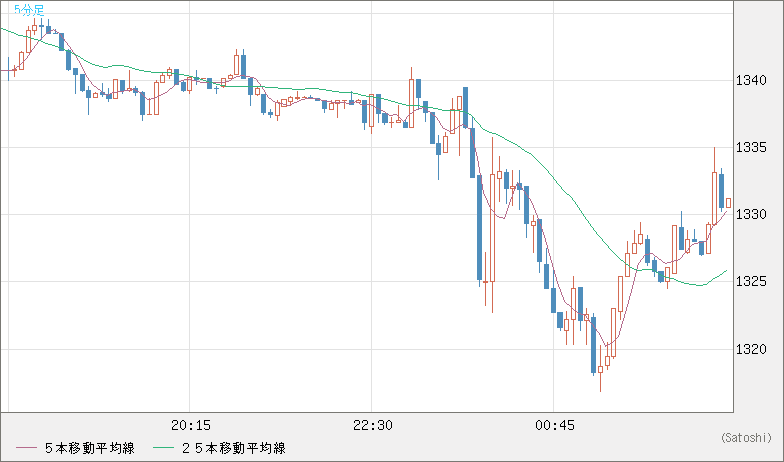 ユーロ/ビットコインチャート（EUR/XBT）5分足