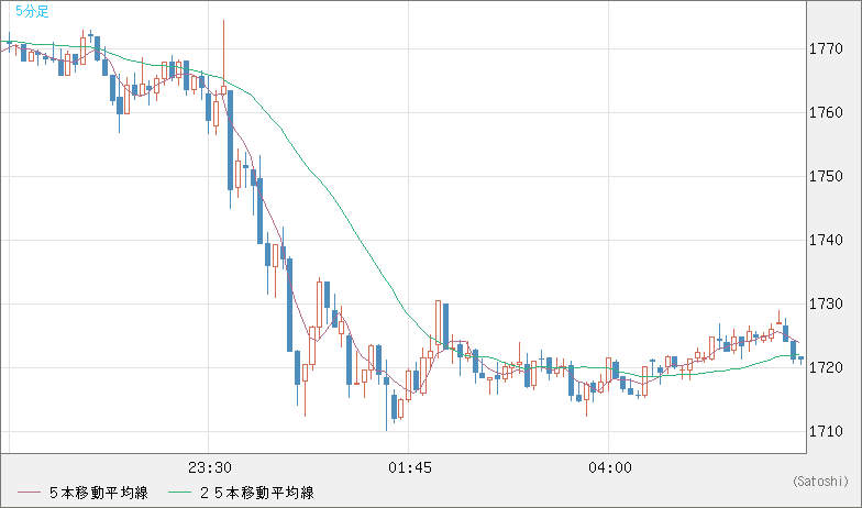 ユーロ/ビットコインチャート（EUR/XBT）5分足