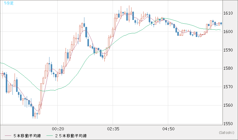 ユーロ/ビットコインチャート（EUR/XBT）5分足