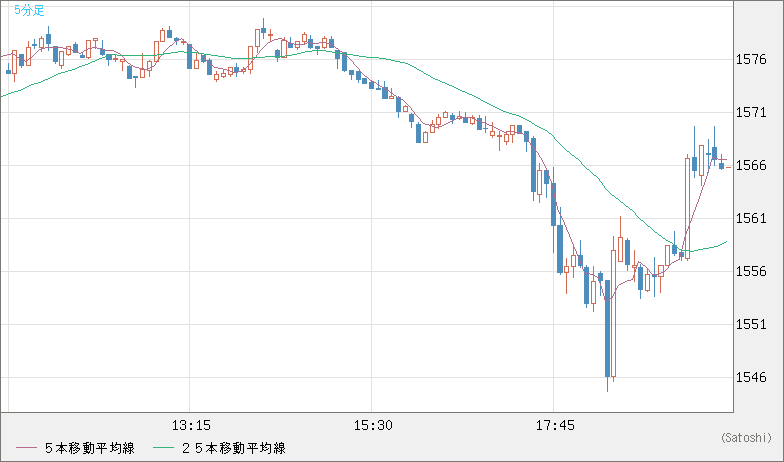 ユーロ/ビットコインチャート（EUR/XBT）5分足
