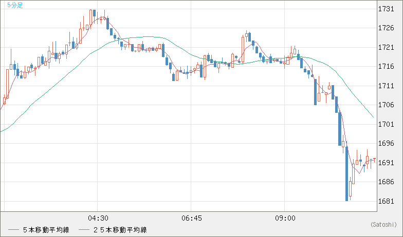 ユーロ/ビットコインチャート（EUR/XBT）5分足