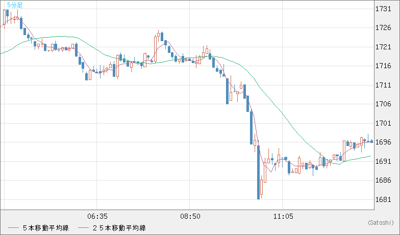 ユーロ/ビットコインチャート（EUR/XBT）5分足
