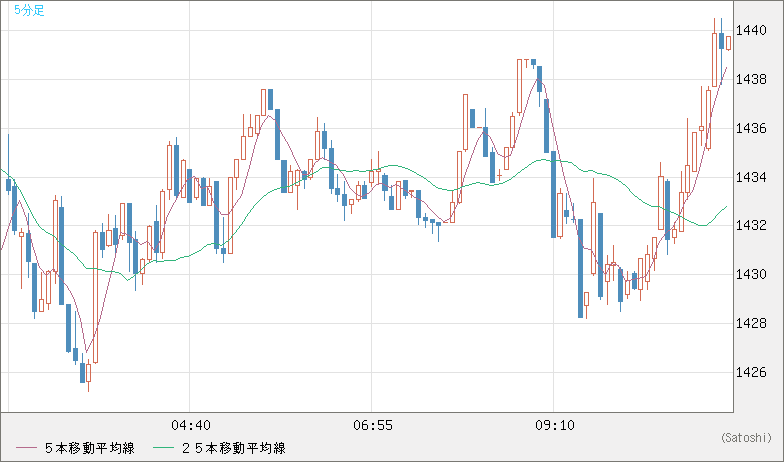 ユーロ/ビットコインチャート（EUR/XBT）5分足