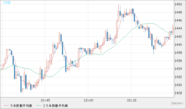 ユーロ/ビットコインチャート（EUR/XBT）5分足