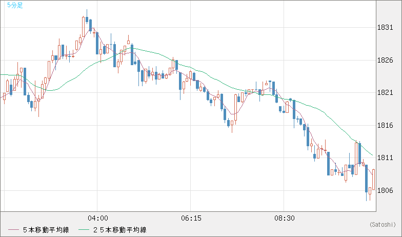 ユーロ/ビットコインチャート（EUR/XBT）5分足