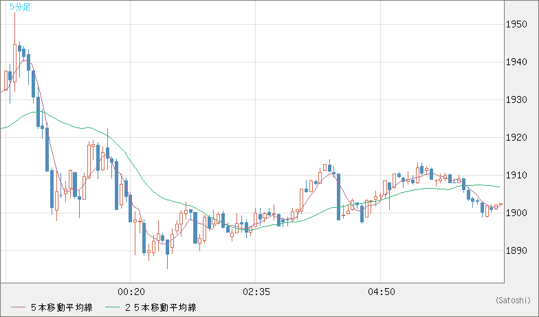 ユーロ/ビットコインチャート（EUR/XBT）5分足