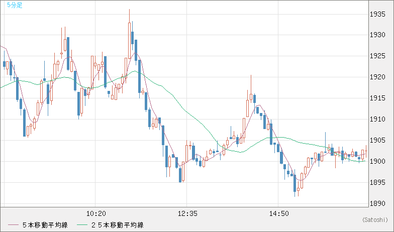 ユーロ/ビットコインチャート（EUR/XBT）5分足