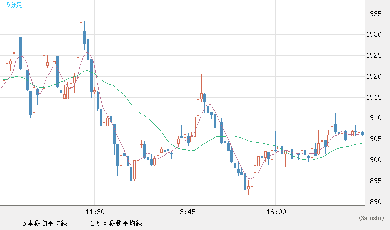 ユーロ/ビットコインチャート（EUR/XBT）5分足