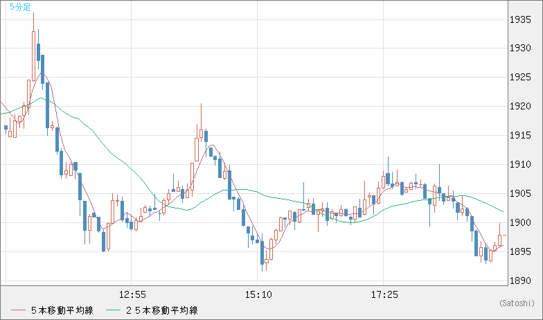 ユーロ/ビットコインチャート（EUR/XBT）5分足